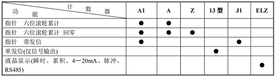 輸油管道流量計(jì)計(jì)數(shù)器功能及代碼對照表