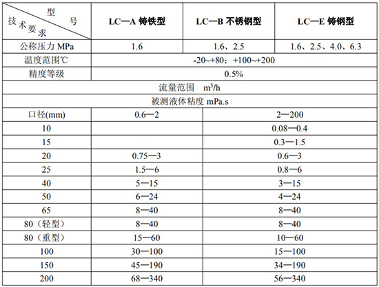 輸油管道流量計(jì)技術(shù)參數(shù)對照表一