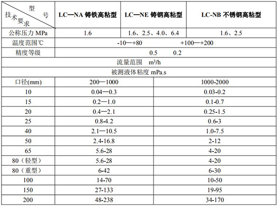 輸油管道流量計(jì)技術(shù)參數(shù)對照表二