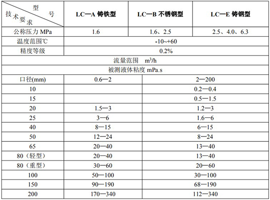輸油管道流量計(jì)技術(shù)參數(shù)對照表三
