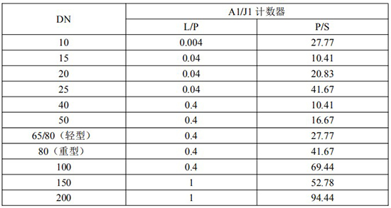 輸油管道流量計(jì)脈沖對照表