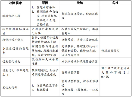 輸油管道流量計(jì)故障分析對照表