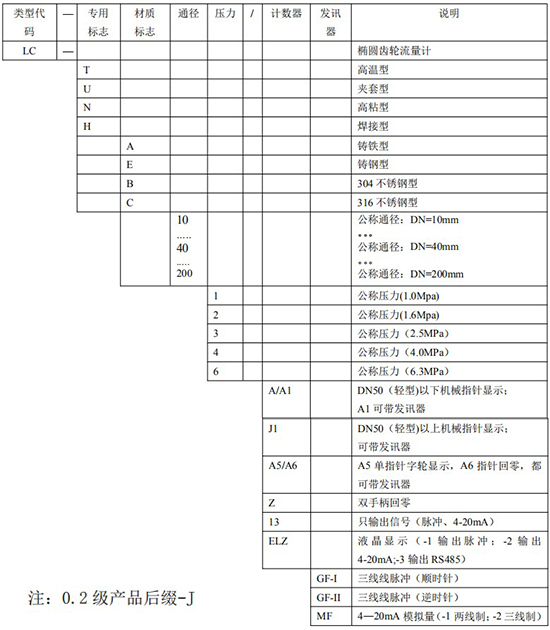 輸油管道流量計(jì)規(guī)格型號對照表
